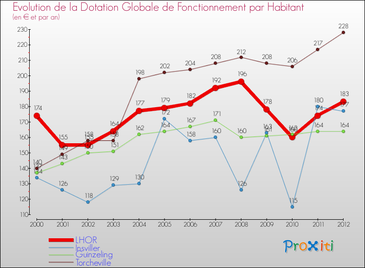 Evolution et montant de la dotation globale de fonctionnement par Habitant pour LHOR et les communes proches Comparaison des dotations globales de fonctionnement par habitant pour LHOR et les communes voisines