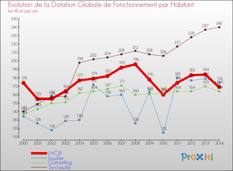 Evolution et montant de la dotation globale de fonctionnement par Habitant pour LHOR et les communes proches de 2000 à 2014. Comparaison des dotations globales de fonctionnement par habitant pour LHOR et les communes voisines de 2000 à 2014.