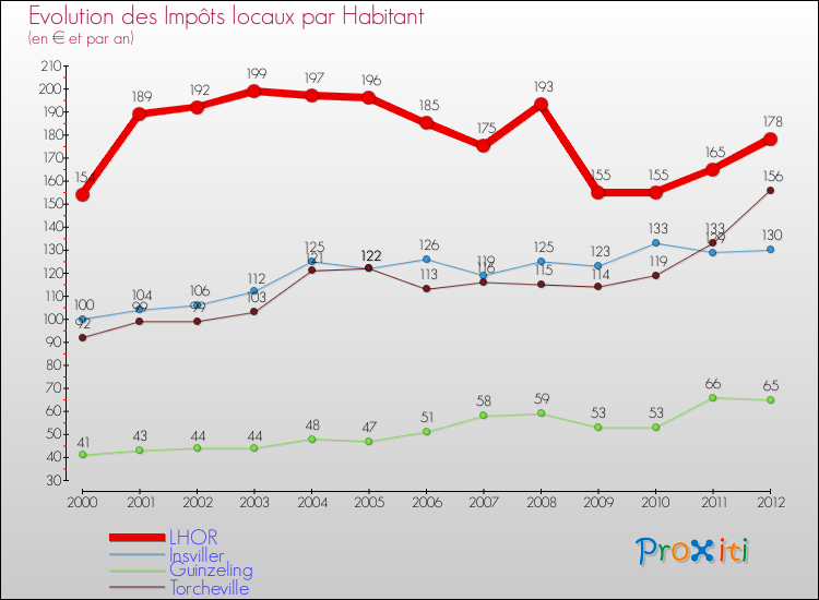 Evolution et montant des impôts locaux par Habitant pour LHOR et les communes proches Comparaison des impôts locaux par habitant pour LHOR et les communes voisines