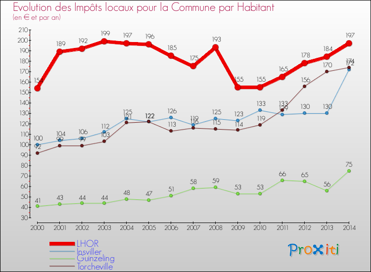 Evolution et montant des impôts locaux par Habitant pour LHOR et les communes proches de 2000 à 2014 Comparaison des impôts locaux par habitant pour LHOR et les communes voisines de 2000 à 2014
