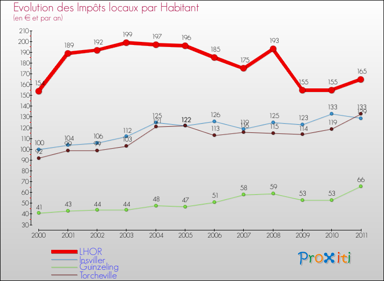 Evolution et montant des impôts locaux par Habitant pour LHOR et les communes proches Comparaison des impôts locaux par habitant pour LHOR et les communes voisines