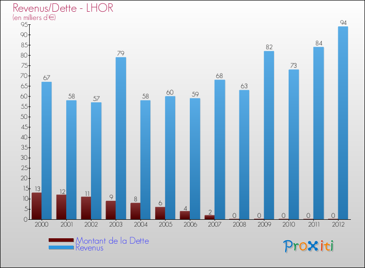 Evolution comparée de la dette et des revenus pour la commune de LHOR de 2000 à 2012 Comparaison de la dette et des revenus pour LHOR de 2000 à 2012