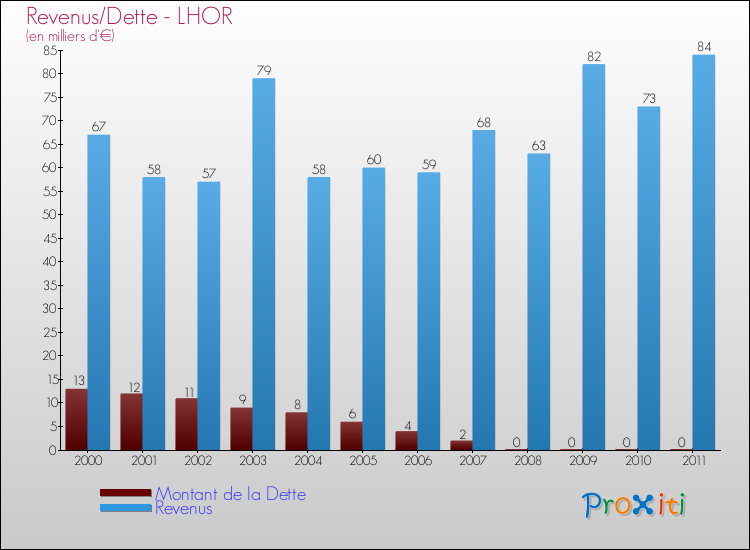 Evolution comparée de la dette et des revenus pour la commune de LHOR de 2000 à 2011 Comparaison de la dette et des revenus pour LHOR de 2000 à 2011
