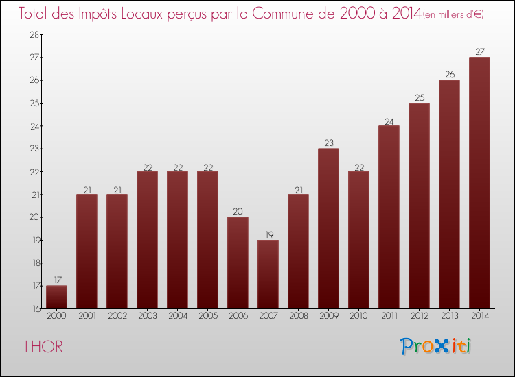 Evolution des Impôts Locaux pour la commune de LHOR de 2000 à 2014 Evolution des Impôts Locaux pour LHOR de 2000 à 2014