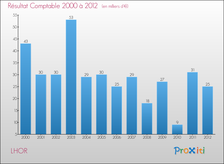 Evolution du résultat comptable pour la commune de LHOR de 2000 à 2012 Evolution du résultat comptable pour LHOR de 2000 à 2012