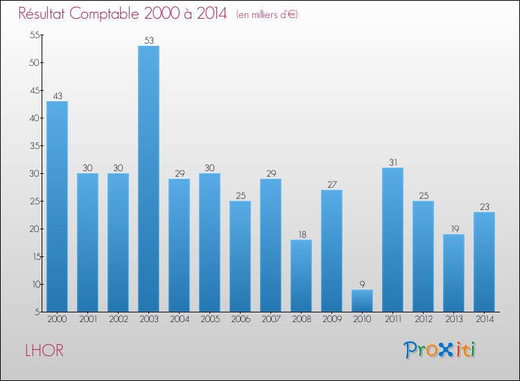 Evolution du résultat comptable pour la commune de LHOR de 2000 à 2014 Evolution du résultat comptable pour LHOR de 2000 à 2014