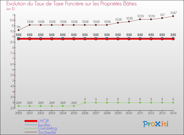 Evolution du taux de la taxe foncière sur le bati pour LHOR et les communes proches de 2000 à 2014 Comparaison des taux de taxe foncière sur le bati pour LHOR et les communes voisines de 2000 à 2014