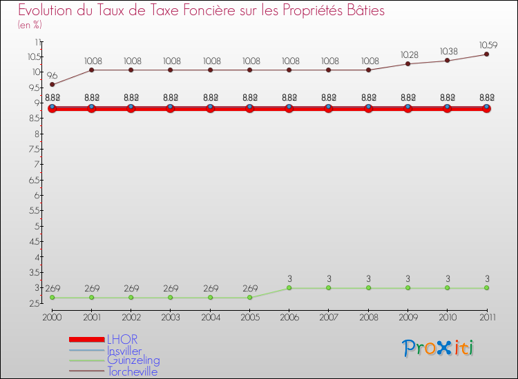 Evolution du taux de la taxe foncière sur le bati pour LHOR et les communes proches Comparaison des taux de taxe foncière sur le bati pour LHOR et les communes voisines