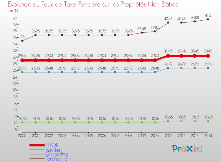 Evolution du taux de la taxe foncière sur les immeubles et terrains non batis pour LHOR et les communes proches de 2000 à 2014 Comparaison des taux de la taxe foncière sur les immeubles et terrains non batis pour LHOR et les communes voisines de 2000 à 2014