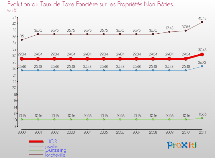 Evolution du taux de la taxe foncière sur les immeubles et terrains non batis pour LHOR et les communes proches Comparaison des taux de la taxe foncière sur les immeubles et terrains non batis pour LHOR et les communes voisines