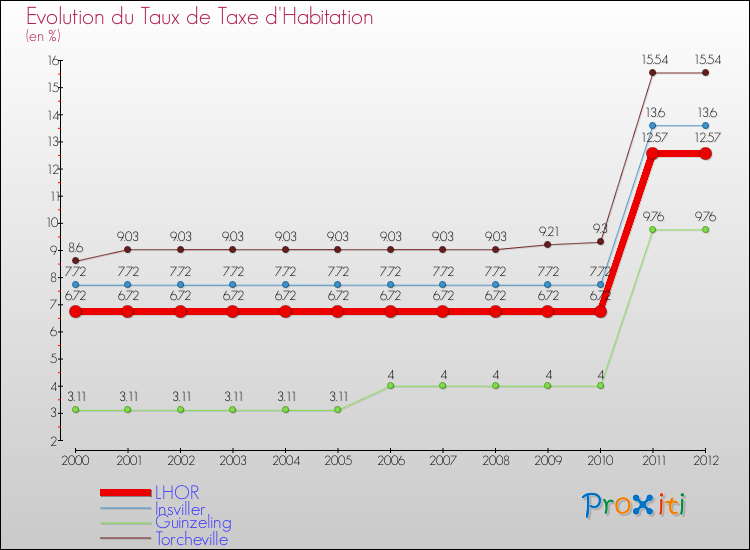 Evolution du taux de la taxe d'habitation pour LHOR et les communes proches Comparaison des taux de la taxe d'habitation pour LHOR et les communes voisines