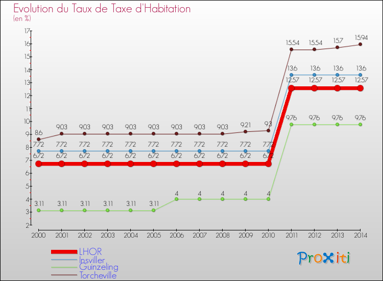 Evolution du taux de la taxe d'habitation pour LHOR et les communes proches de 2000 à 2014 Comparaison des taux de la taxe d'habitation pour LHOR et les communes voisines de 2000 à 2014
