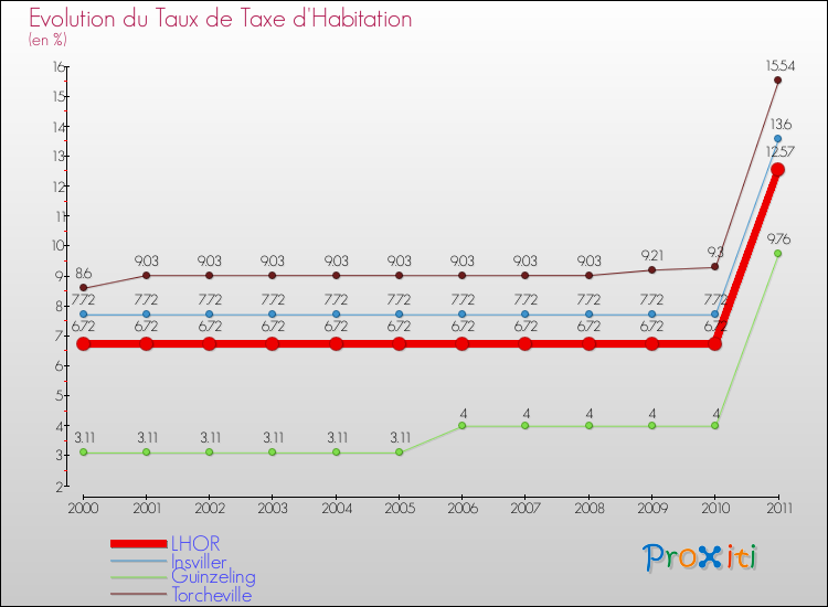 Evolution du taux de la taxe d'habitation pour LHOR et les communes proches Comparaison des taux de la taxe d'habitation pour LHOR et les communes voisines