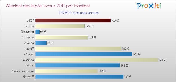 Montant des impôts locaux par Habitant pour LHOR et les communes proches Comparaison des impôts locaux par habitant pour LHOR et les communes voisines