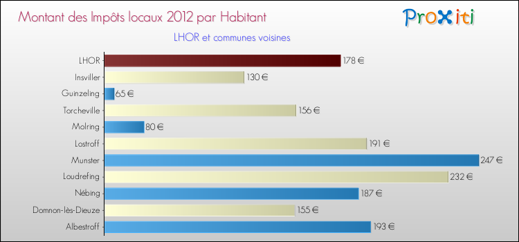 Montant des impôts locaux par Habitant pour LHOR et les communes proches Comparaison des impôts locaux par habitant pour LHOR et les communes voisines