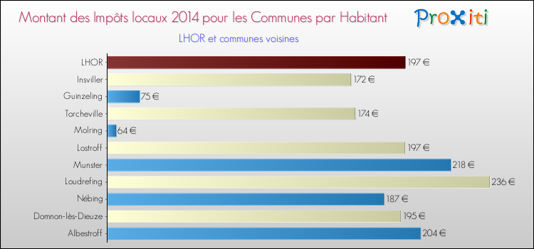 Montant des impôts locaux par Habitant pour LHOR et les communes proches en 2014 Comparaison des impôts locaux par habitant pour LHOR et les communes voisines en 2014