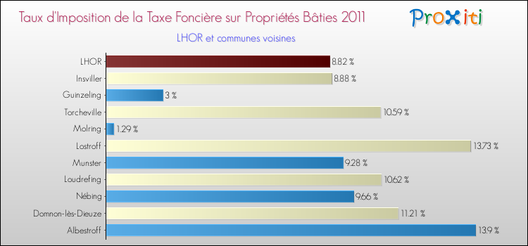 Taux d'imposition de la taxe foncière sur le bati 2011 pour LHOR et les communes proches Comparaison des taux d'imposition de la taxe foncière sur le bati 2011 pour LHOR et les communes voisines