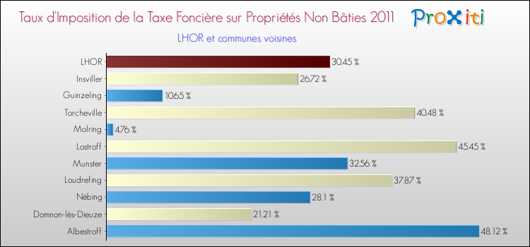 Taux d'imposition de la taxe foncière sur les immeubles et terrains non batis 2011 pour LHOR et les communes proches Comparaison des taux d'imposition de la taxe foncière sur les immeubles et terrains non batis 2011 pour LHOR et les communes voisines