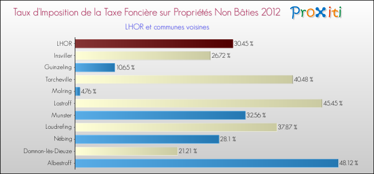 Taux d'imposition de la taxe foncière sur les immeubles et terrains non batis 2012 pour LHOR et les communes proches Comparaison des taux d'imposition de la taxe foncière sur les immeubles et terrains non batis 2012 pour LHOR et les communes voisines