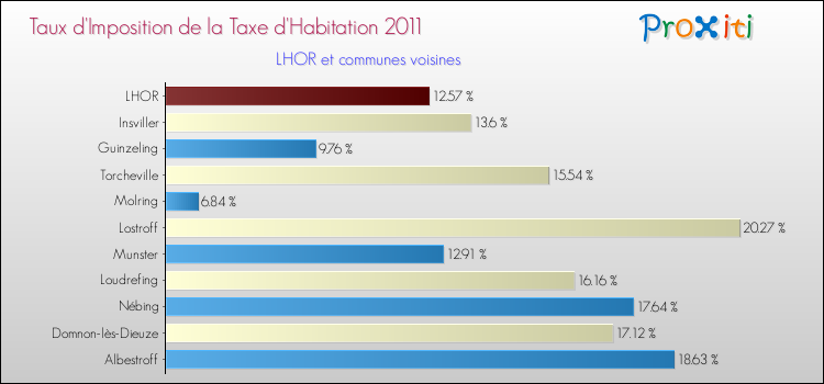 Taux d'imposition de la taxe d'habitation 2011 pour LHOR et les communes proches Comparaison des taux d'imposition de la taxe d'habitation 2011 pour LHOR et les communes voisines