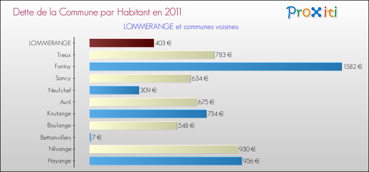 Dette par habitant de la commune en 2011 pour LOMMERANGE et les communes proches Comparaison de la dette par habitant de la commune en 2011 pour LOMMERANGE et les communes voisines