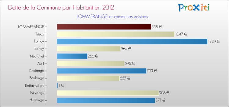 Dette par habitant de la commune en 2012 pour LOMMERANGE et les communes proches Comparaison de la dette par habitant de la commune en 2012 pour LOMMERANGE et les communes voisines