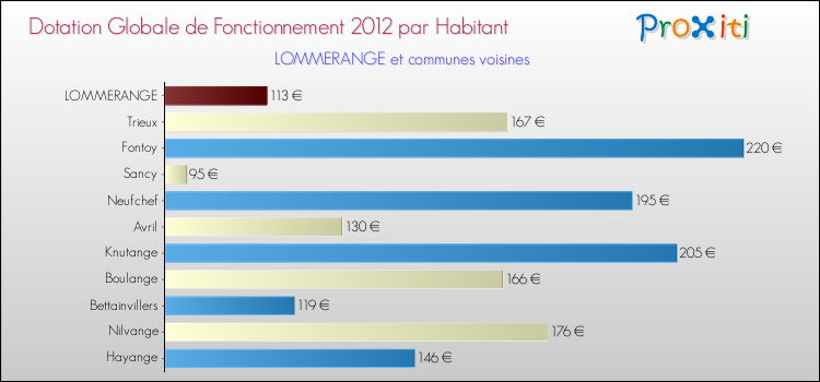 Montant des dotations globales de fonctionnement DGF par Habitant pour LOMMERANGE et les communes proches Comparaison des des dotations globales de fonctionnement DGF par habitant pour LOMMERANGE et les communes voisines