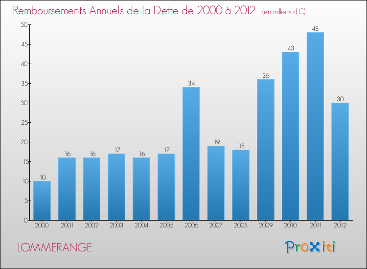 Evolution de l'annuité de la dette pour la commune de LOMMERANGE de 2000 à 2012 Annuités de la dette pour LOMMERANGE de 2000 à 2012