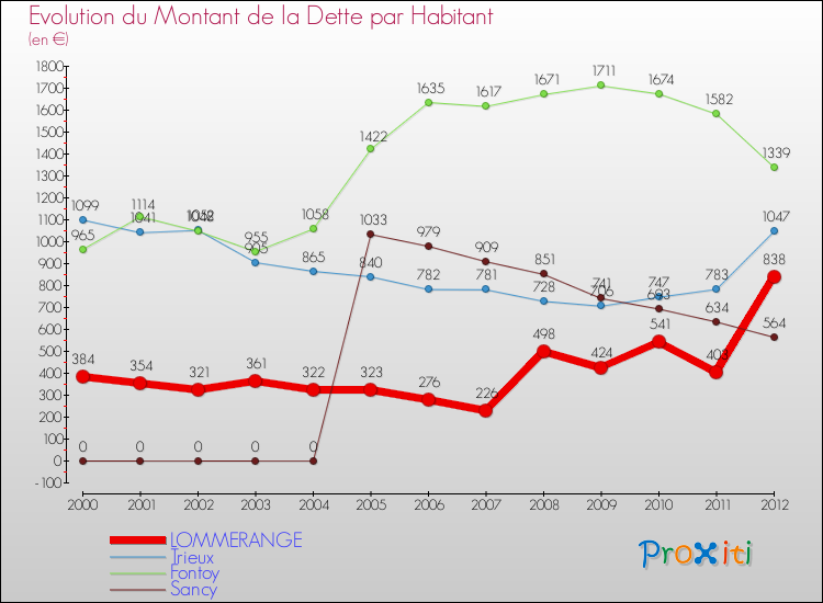 Evolution de la dette par habitant pour la commune de LOMMERANGE et les communes proches de 2000 à 2012 Comparaison de la dette par habitant pour LOMMERANGE et les communes voisines de 2000 à 2012