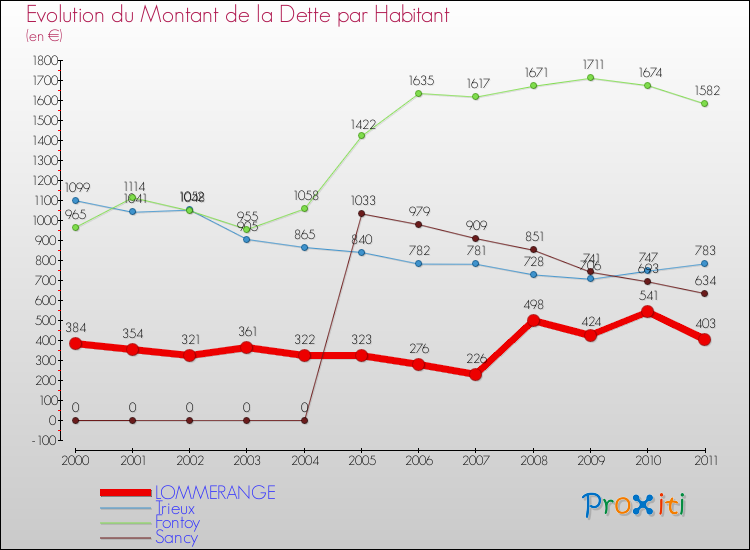 Evolution de la dette par habitant pour la commune de LOMMERANGE et les communes proches Comparaison de la dette par habitant pour LOMMERANGE et les communes voisines