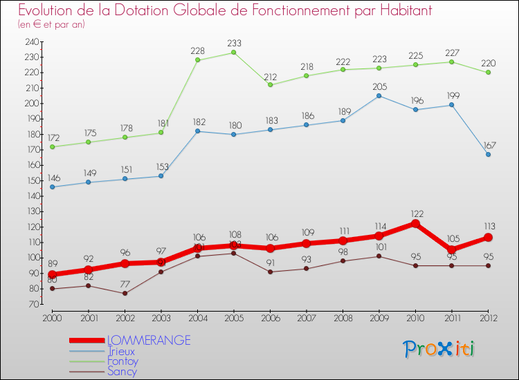 Evolution et montant de la dotation globale de fonctionnement par Habitant pour LOMMERANGE et les communes proches Comparaison des dotations globales de fonctionnement par habitant pour LOMMERANGE et les communes voisines
