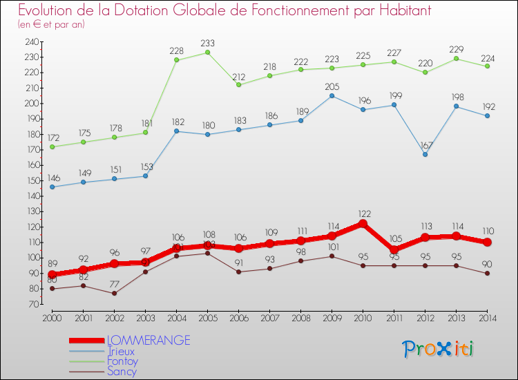 Evolution et montant de la dotation globale de fonctionnement par Habitant pour LOMMERANGE et les communes proches de 2000 à 2014. Comparaison des dotations globales de fonctionnement par habitant pour LOMMERANGE et les communes voisines de 2000 à 2014.