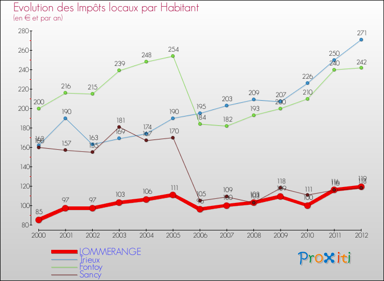 Evolution et montant des impôts locaux par Habitant pour LOMMERANGE et les communes proches Comparaison des impôts locaux par habitant pour LOMMERANGE et les communes voisines
