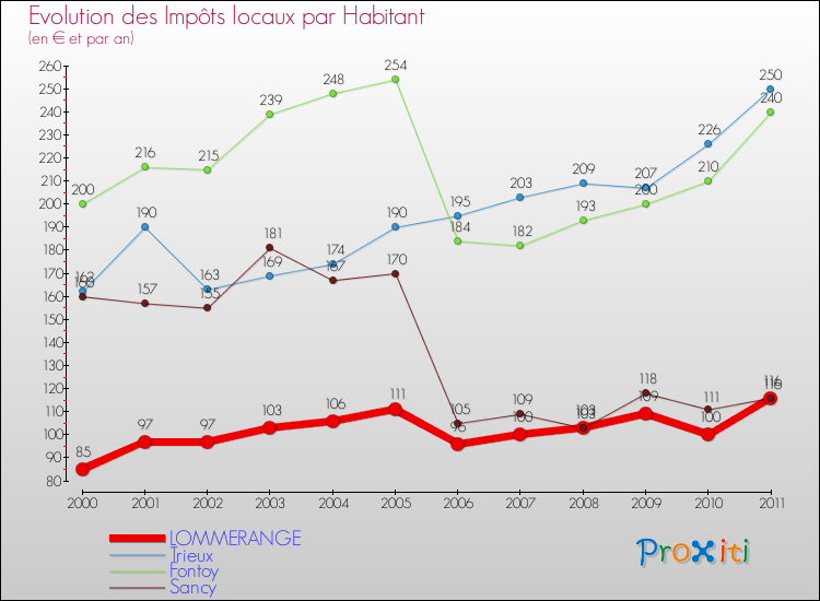 Evolution et montant des impôts locaux par Habitant pour LOMMERANGE et les communes proches Comparaison des impôts locaux par habitant pour LOMMERANGE et les communes voisines