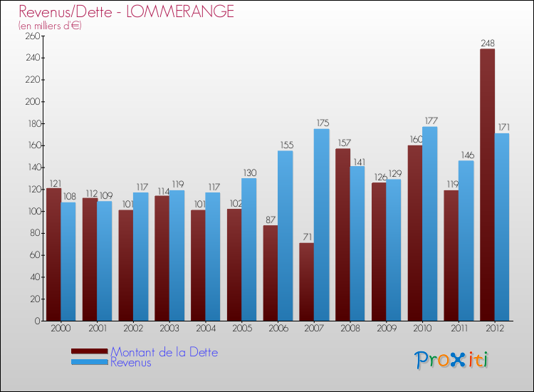 Evolution comparée de la dette et des revenus pour la commune de LOMMERANGE de 2000 à 2012 Comparaison de la dette et des revenus pour LOMMERANGE de 2000 à 2012