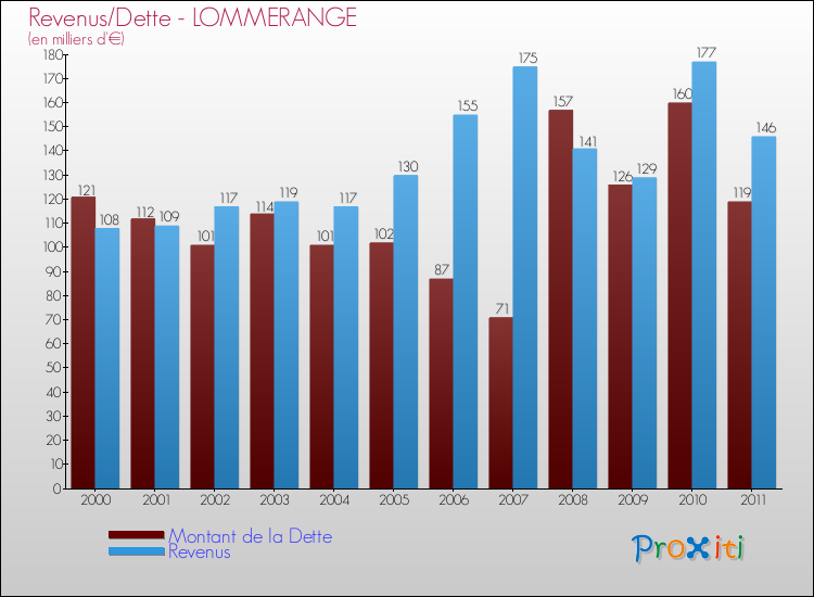 Evolution comparée de la dette et des revenus pour la commune de LOMMERANGE de 2000 à 2011 Comparaison de la dette et des revenus pour LOMMERANGE de 2000 à 2011