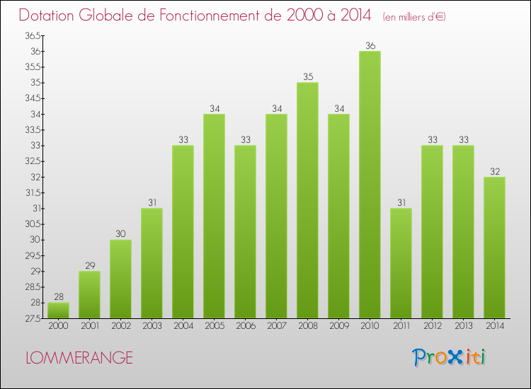 Evolution du montant de la Dotation Globale de Fonctionnement pour la commune de LOMMERANGE de 2000 à 2014 Evolution du montant de la Dotation Globale de Fonctionnement pour LOMMERANGE de 2000 à 2014