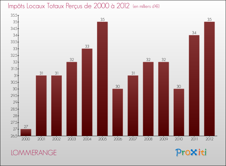 Evolution des Impôts Locaux pour la commune de LOMMERANGE de 2000 à 2012 Evolution des Impôts Locaux pour LOMMERANGE de 2000 à 2012