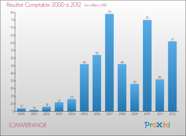 Evolution du résultat comptable pour la commune de LOMMERANGE de 2000 à 2012 Evolution du résultat comptable pour LOMMERANGE de 2000 à 2012