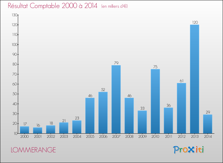 Evolution du résultat comptable pour la commune de LOMMERANGE de 2000 à 2014 Evolution du résultat comptable pour LOMMERANGE de 2000 à 2014