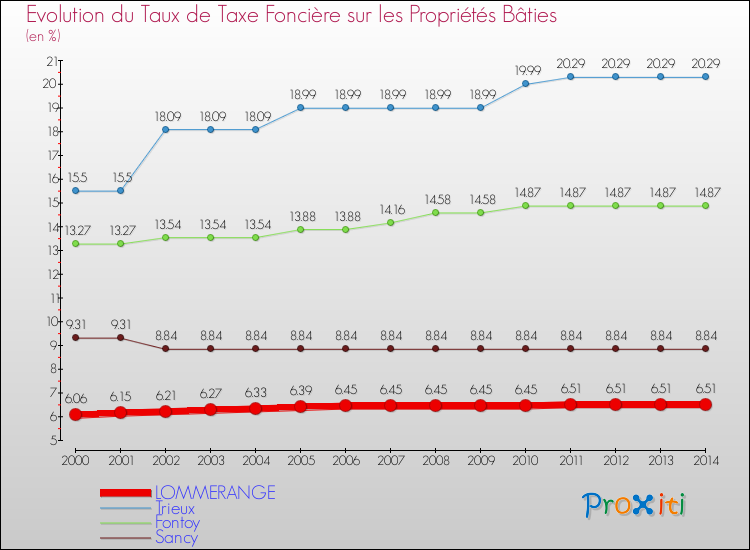 Evolution du taux de la taxe foncière sur le bati pour LOMMERANGE et les communes proches de 2000 à 2014 Comparaison des taux de taxe foncière sur le bati pour LOMMERANGE et les communes voisines de 2000 à 2014