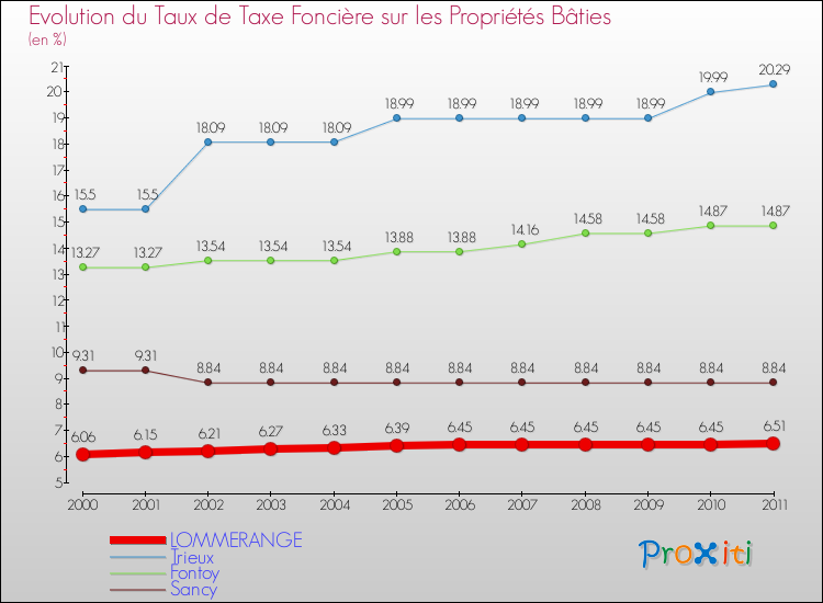 Evolution du taux de la taxe foncière sur le bati pour LOMMERANGE et les communes proches Comparaison des taux de taxe foncière sur le bati pour LOMMERANGE et les communes voisines