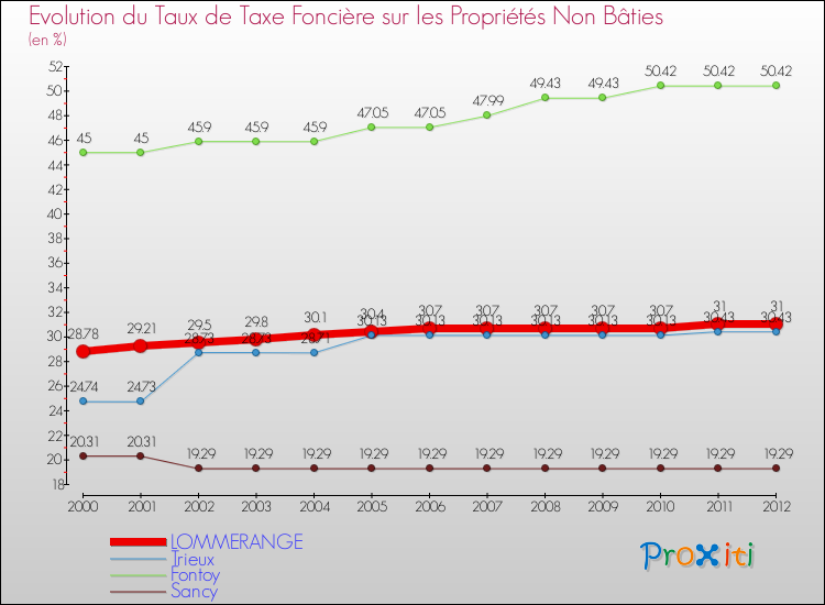 Evolution du taux de la taxe foncière sur les immeubles et terrains non batis pour LOMMERANGE et les communes proches de 2000 à 2012 Comparaison des taux de la taxe foncière sur les immeubles et terrains non batis pour LOMMERANGE et les communes voisines de 2000 à 2012