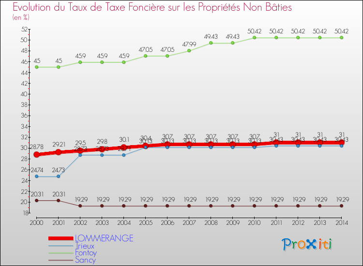 Evolution du taux de la taxe foncière sur les immeubles et terrains non batis pour LOMMERANGE et les communes proches de 2000 à 2014 Comparaison des taux de la taxe foncière sur les immeubles et terrains non batis pour LOMMERANGE et les communes voisines de 2000 à 2014