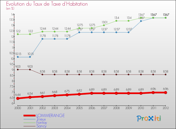 Evolution du taux de la taxe d'habitation pour LOMMERANGE et les communes proches Comparaison des taux de la taxe d'habitation pour LOMMERANGE et les communes voisines