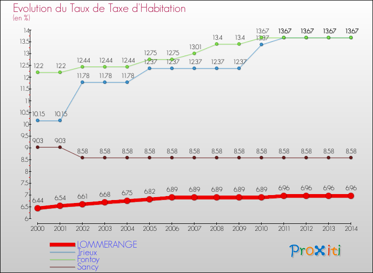 Evolution du taux de la taxe d'habitation pour LOMMERANGE et les communes proches de 2000 à 2014 Comparaison des taux de la taxe d'habitation pour LOMMERANGE et les communes voisines de 2000 à 2014