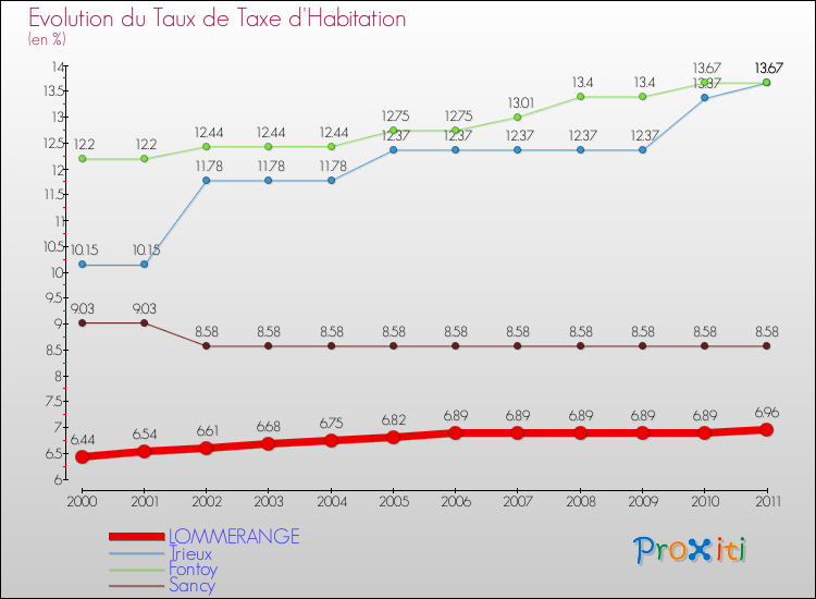 Evolution du taux de la taxe d'habitation pour LOMMERANGE et les communes proches Comparaison des taux de la taxe d'habitation pour LOMMERANGE et les communes voisines