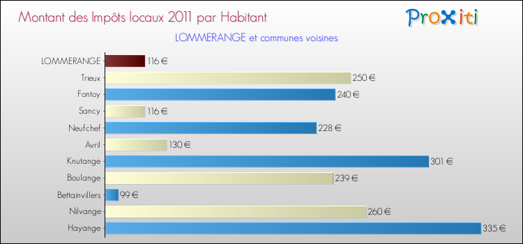 Montant des impôts locaux par Habitant pour LOMMERANGE et les communes proches Comparaison des impôts locaux par habitant pour LOMMERANGE et les communes voisines