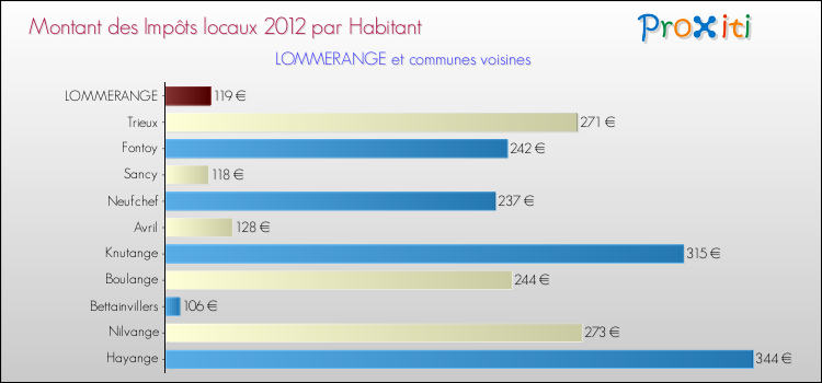 Montant des impôts locaux par Habitant pour LOMMERANGE et les communes proches Comparaison des impôts locaux par habitant pour LOMMERANGE et les communes voisines