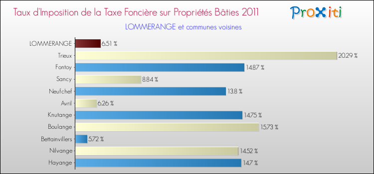 Taux d'imposition de la taxe foncière sur le bati 2011 pour LOMMERANGE et les communes proches Comparaison des taux d'imposition de la taxe foncière sur le bati 2011 pour LOMMERANGE et les communes voisines